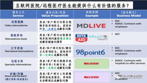 必讀 遠(yuǎn)程醫(yī)療 攪局者 來了 提供1美元遠(yuǎn)程醫(yī)療服務(wù)